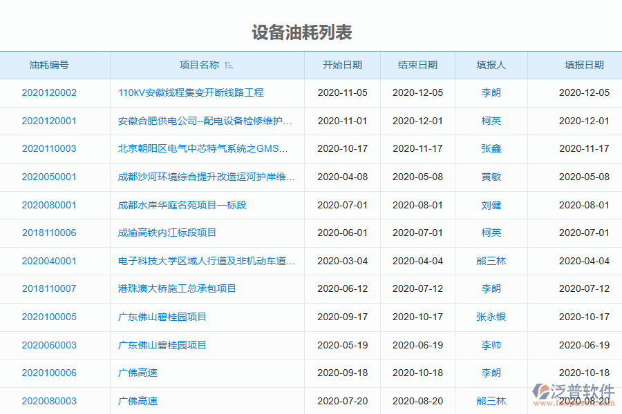 國內(nèi)80%的園林工程企業(yè)在設(shè)備油耗管理中普遍存在的問題