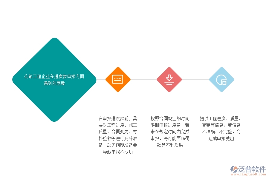 一、公路工程企業(yè)在進(jìn)度款申報(bào)方面遇到的困境