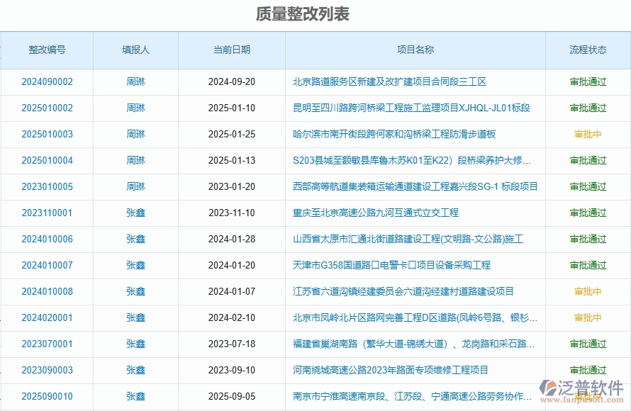 泛普軟件-路橋工程項目管理系統(tǒng)在質(zhì)量整改中的方案
