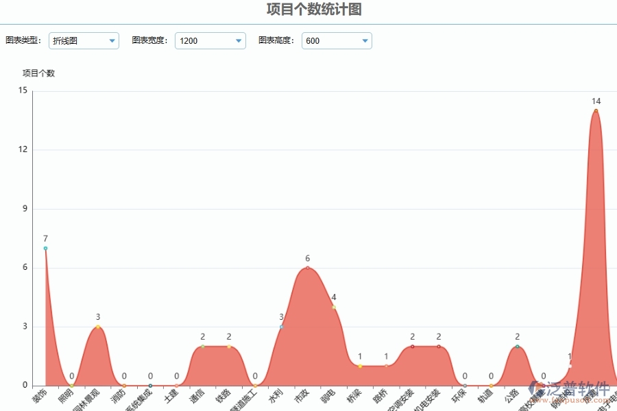 泛普軟件-幕墻工程管理系統(tǒng)如何解決企業(yè)在項目數(shù)據(jù)統(tǒng)計圖管理中遇到的核心難點