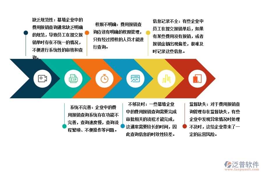 在幕墻企業(yè)管理中費用報銷查詢方面存在的問題