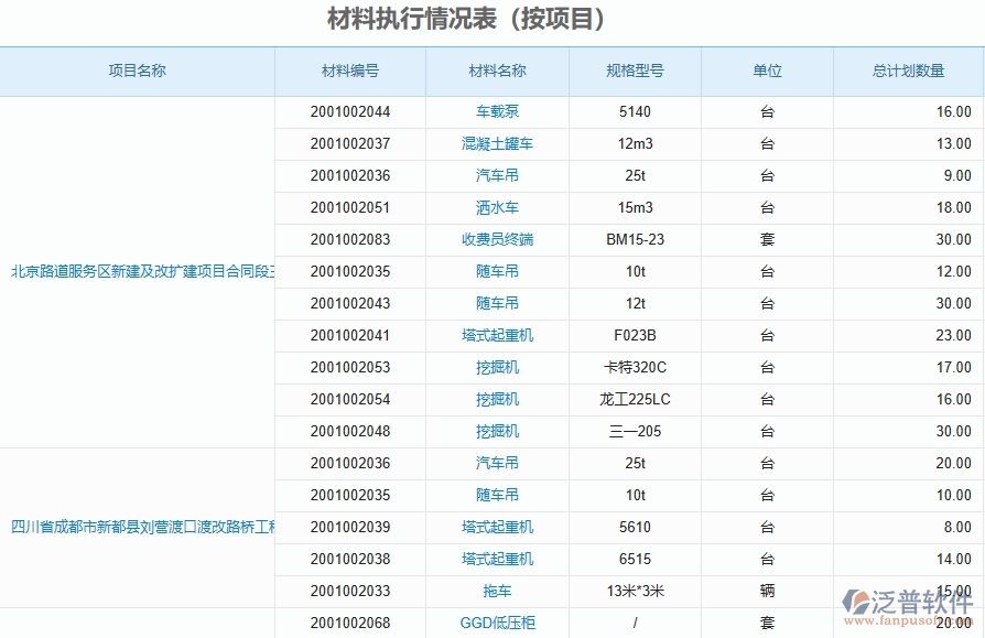 泛普軟件-路橋工程項目管理系統(tǒng)在材料執(zhí)行情況表(按項目)中的作用