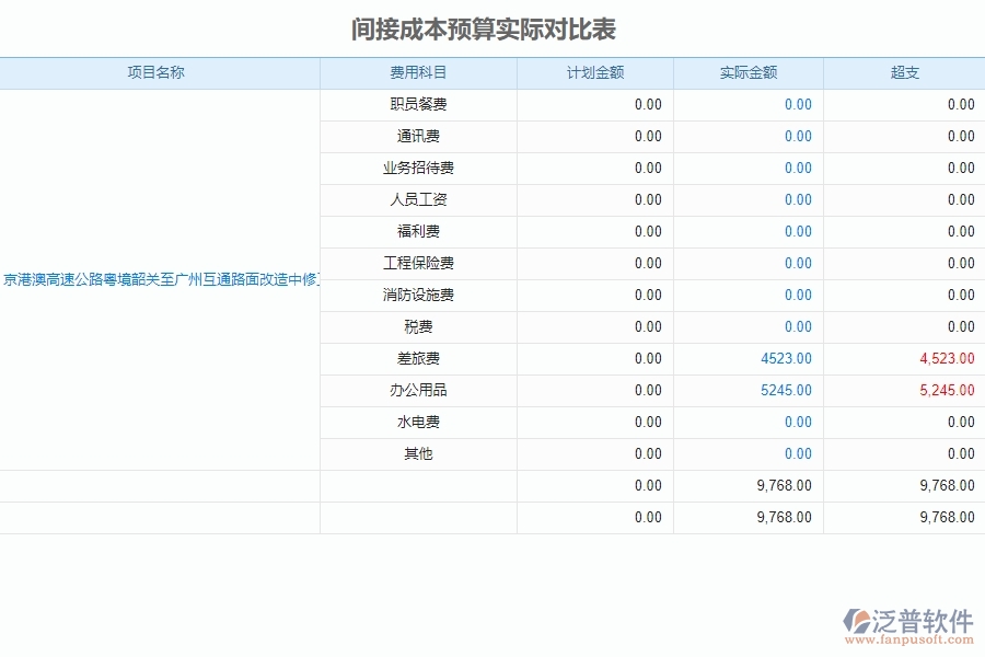二、泛普軟件-公路工程系統(tǒng)對間接成本預(yù)算實際對比表管理的作用