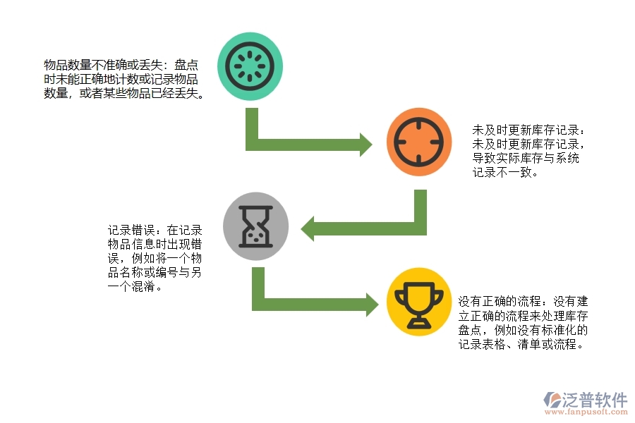 市政工程企業(yè)材料庫存盤點(diǎn)明細(xì)匯總方面常見的問題