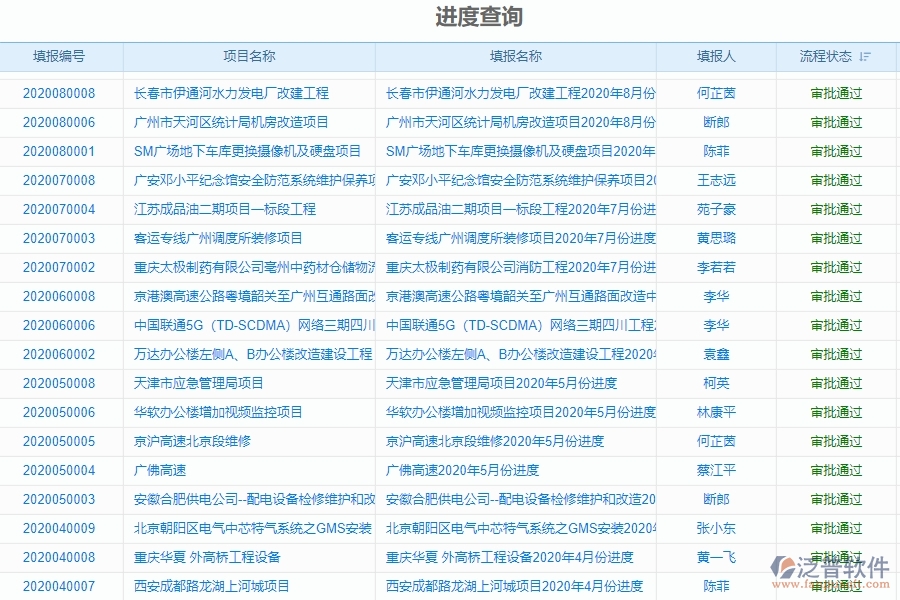 二、泛普軟件-弱電工程企業(yè)管理系統(tǒng)進度報表的管控點及作用