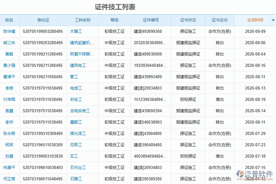 泛普軟件-機(jī)電工程企業(yè)管理系統(tǒng)中證件技工列表的主要功能