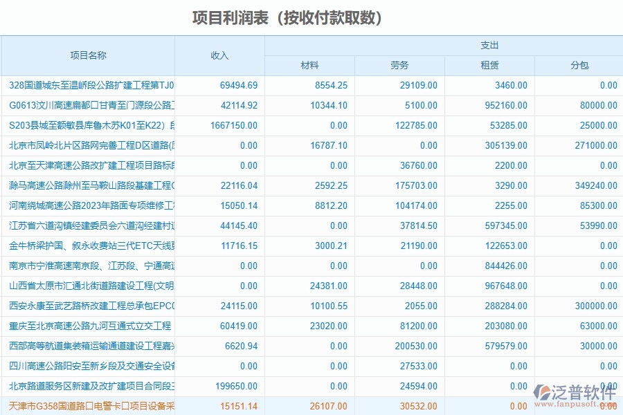 泛普軟件-路橋工程項(xiàng)目管理系統(tǒng)在項(xiàng)目利潤表中的價(jià)值