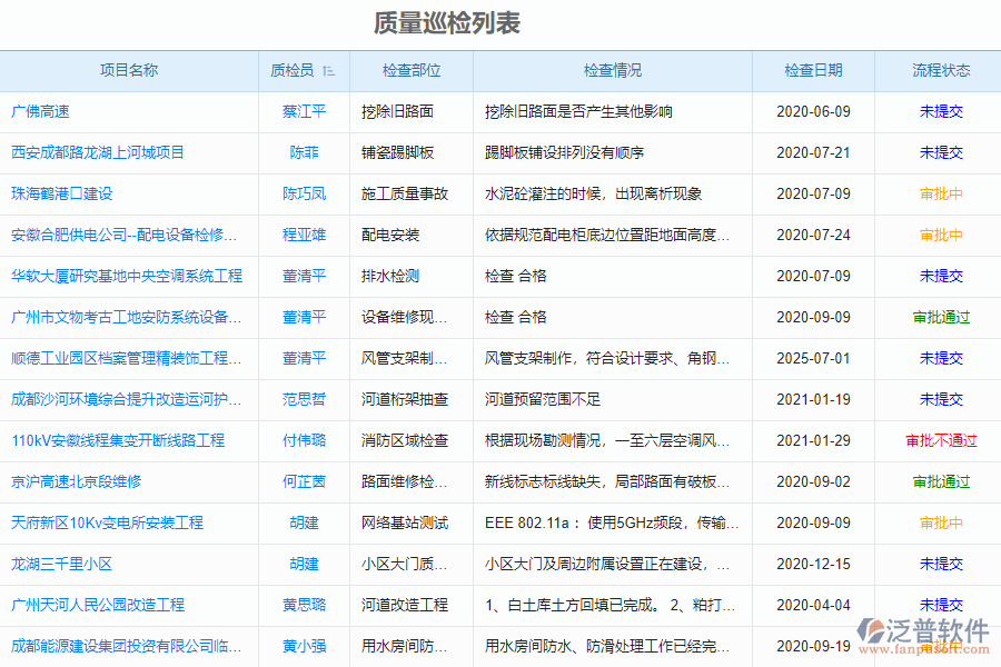 泛普軟件-市政企業(yè)管理系統(tǒng)如何有效提高企業(yè)中質(zhì)量巡檢管理