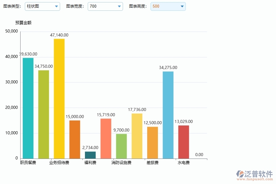 泛普軟件-園林工程管理系統(tǒng)中間接成本預算圖表的競爭優(yōu)勢