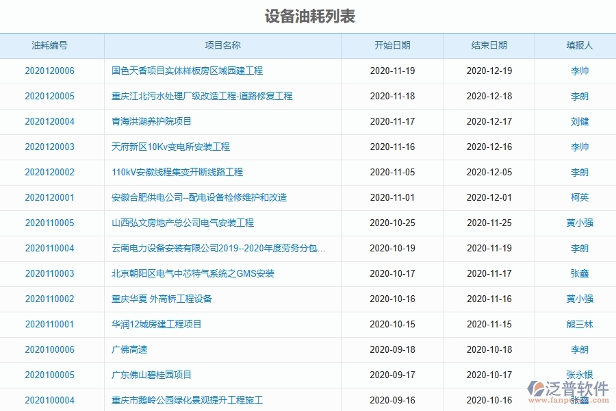 泛普軟件機(jī)電工程企業(yè)管理系統(tǒng)中設(shè)備油耗的優(yōu)點(diǎn)與缺點(diǎn)