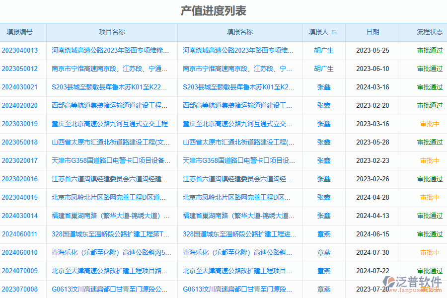 泛普軟件-路橋工程管理系統(tǒng)如何解決企業(yè)進(jìn)度管理遇到的核心難點(diǎn)