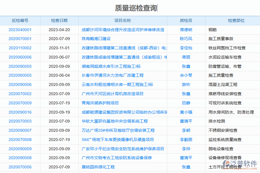 泛普軟件-園林工程行業(yè)管理系統(tǒng)中質(zhì)量巡檢列表的亮點(diǎn)