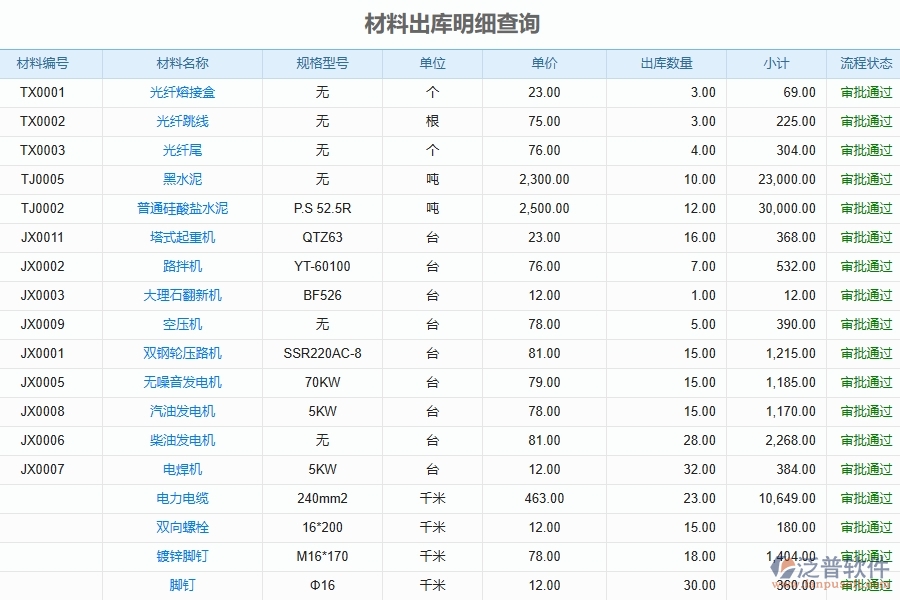 泛普軟件-弱電工程企業(yè)管理系統(tǒng)有效提升企業(yè)材料出庫(kù)明細(xì)查詢的措施