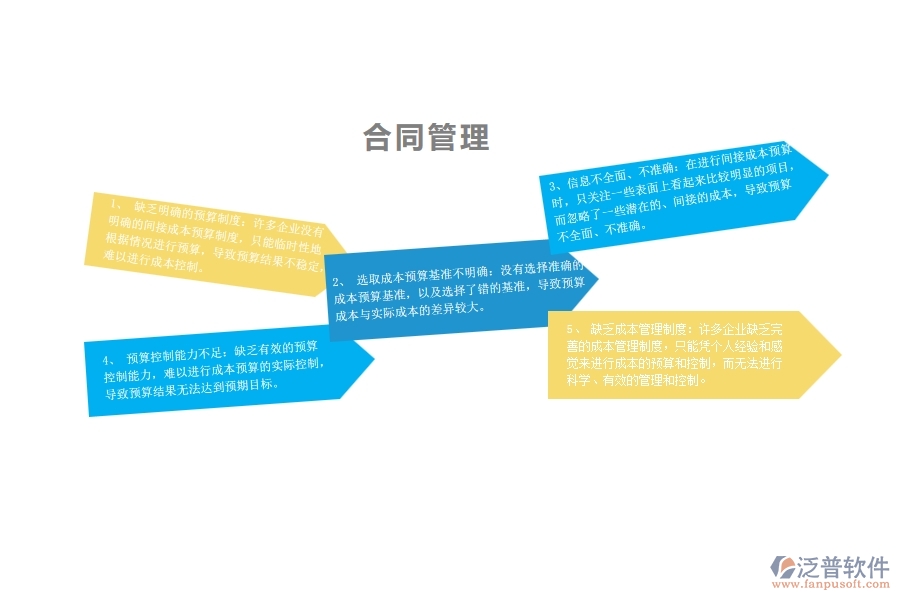 一、多數(shù)園林企業(yè)在間接成本預(yù)算中存在的問題