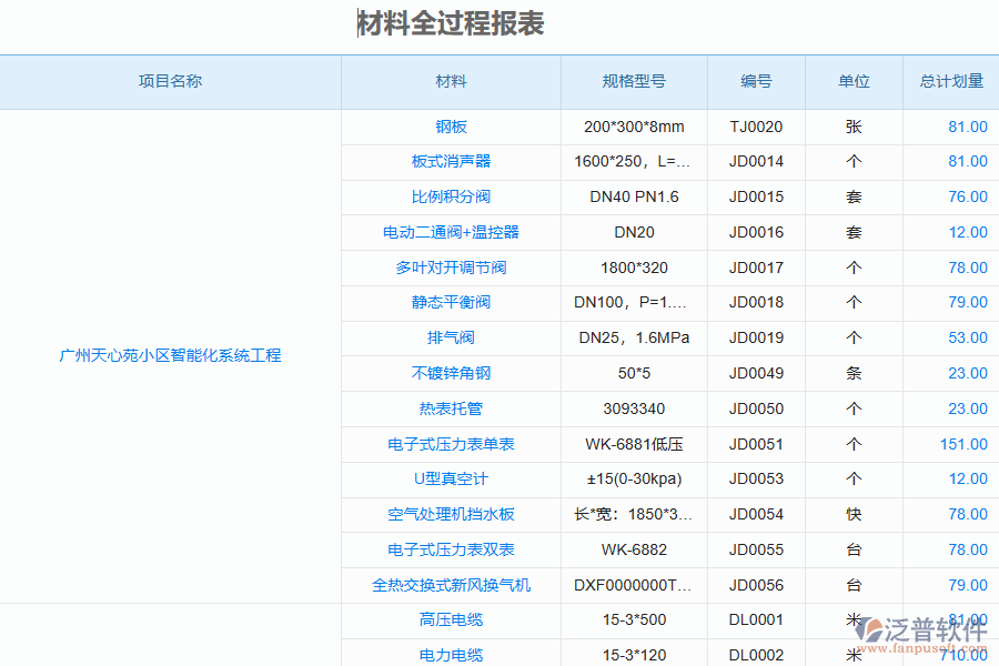 泛普軟件-園林工程企業(yè)管理系統(tǒng)如何有效提升企業(yè)中的材料進(jìn)出庫(kù)管理