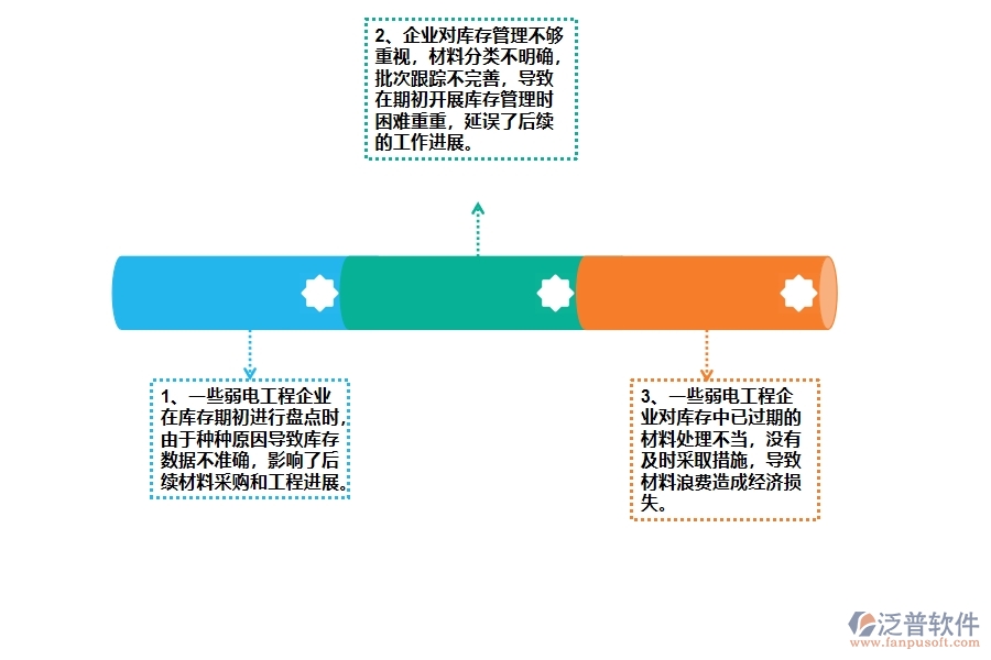 多數弱電工程企業(yè)在庫存期初中存在的問題