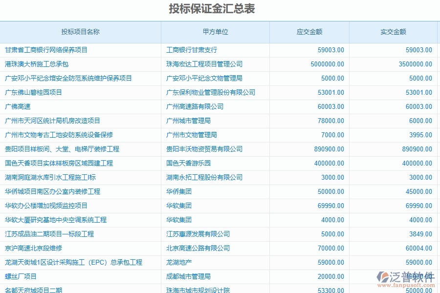 二、泛普軟件-公路工程投標(biāo)保證金匯總表能為企業(yè)帶來什么價值