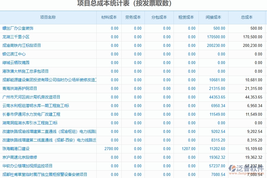 泛普軟件-幕墻工程管理系統(tǒng)如何解決工程企業(yè)的項(xiàng)目總成本統(tǒng)計(jì)表(按發(fā)票取數(shù))痛點(diǎn)