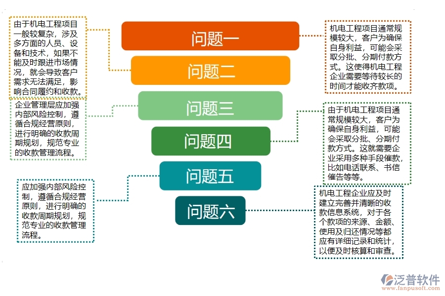 機電工程企業(yè)在合同收款列表上面臨的六大痛點