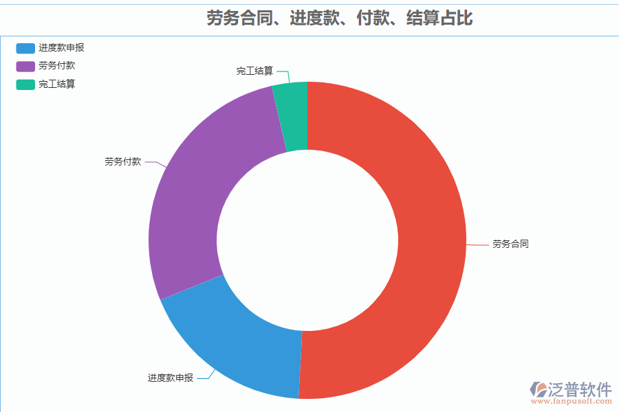 泛普軟件-機(jī)電工程行業(yè)管理系統(tǒng)中勞務(wù)合同、進(jìn)度款、付款、結(jié)算占比管理的價(jià)值