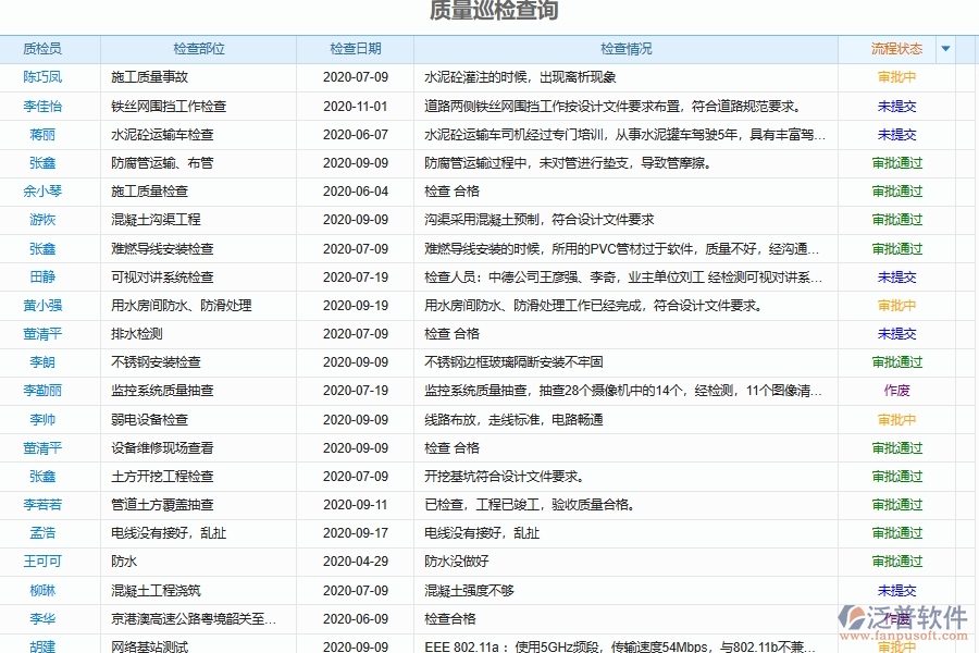 泛普軟件-的弱電工程項(xiàng)目管理系統(tǒng)在質(zhì)量情況報(bào)表管理中的作用