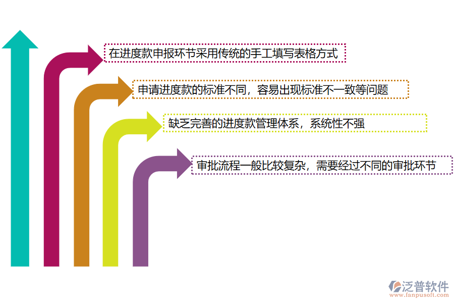 國內(nèi)80%的路橋工程企業(yè)在進度款申報管理過程存在的問題