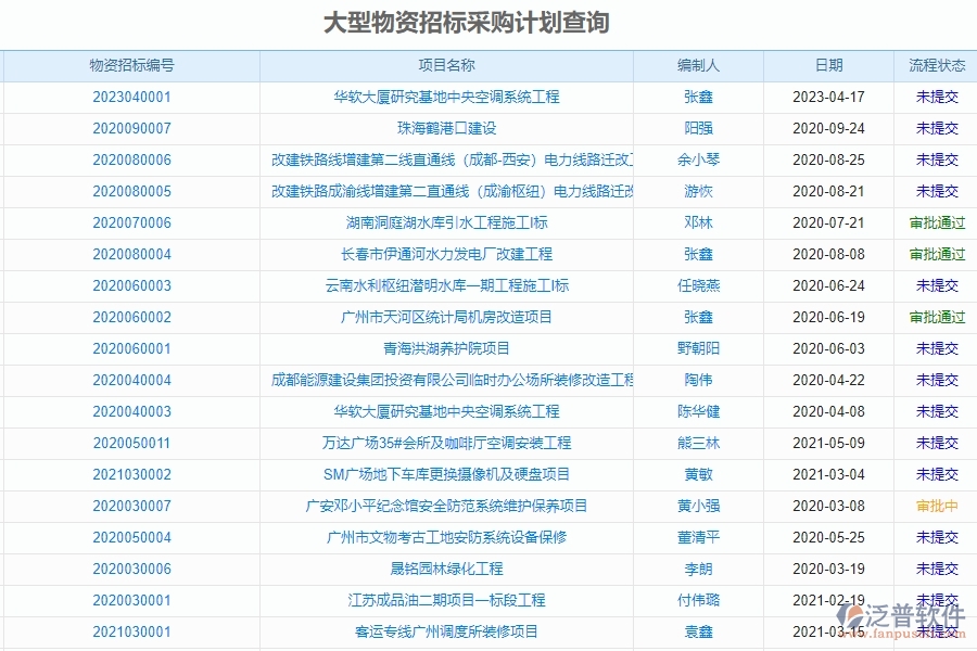 二、 泛普軟件-園林工程項目管理系統(tǒng)在大型物資招標采購計劃查詢中的方案