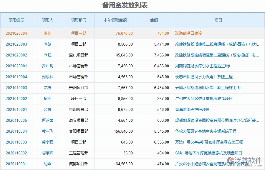 泛普軟件-弱電工程企業(yè)管理系統(tǒng)的管控點(diǎn)作用