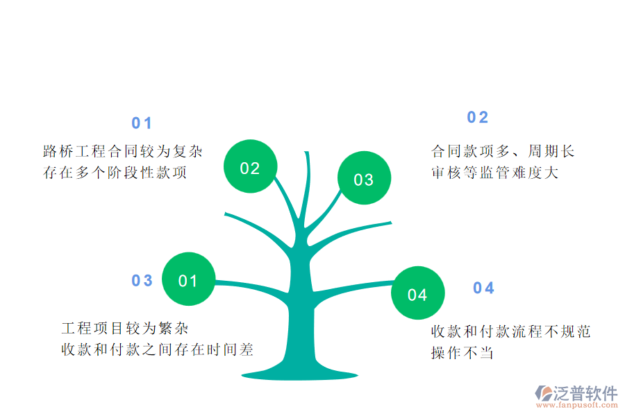 多數(shù)路橋企業(yè)在合同收款管理過程存在的問題