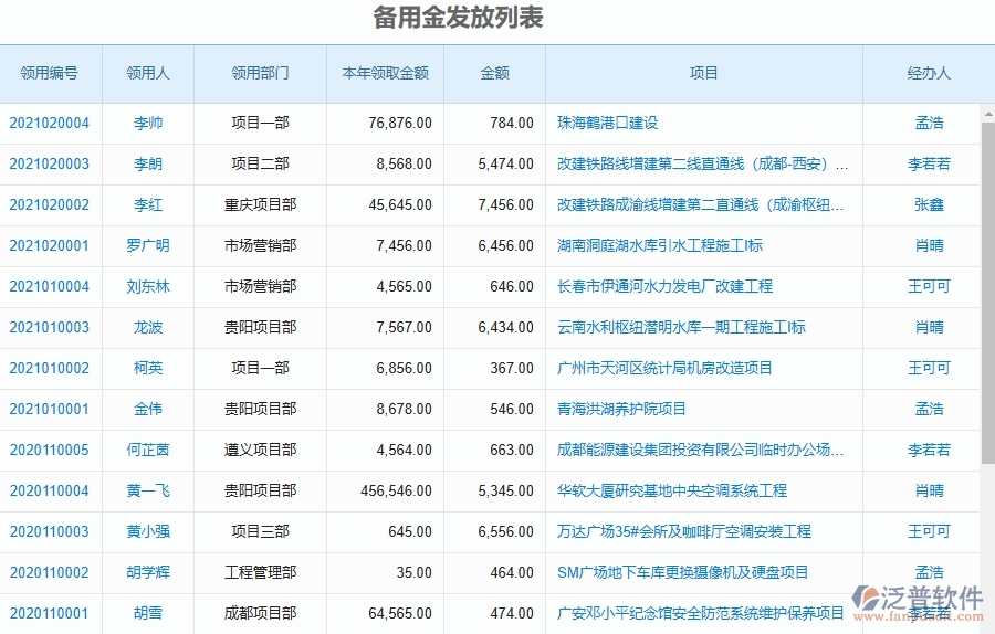 泛普軟件-市政工程項目管理系統(tǒng)在備用金發(fā)放查詢中的作用