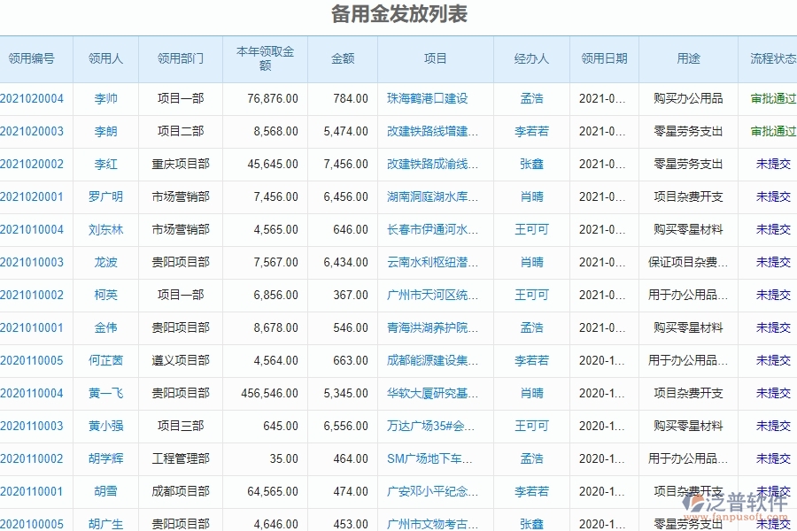 二、泛普軟件-幕墻工程企業(yè)管理系統(tǒng)中備用金發(fā)放查詢的管控點(diǎn)及作用