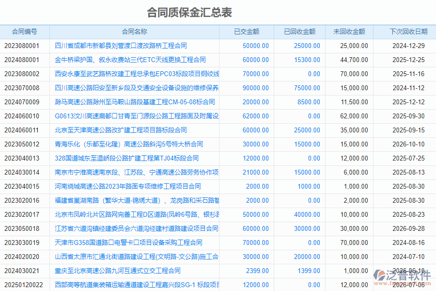 泛普軟件-路橋工程項(xiàng)目管理系統(tǒng)如何有效提升質(zhì)保金匯總管理