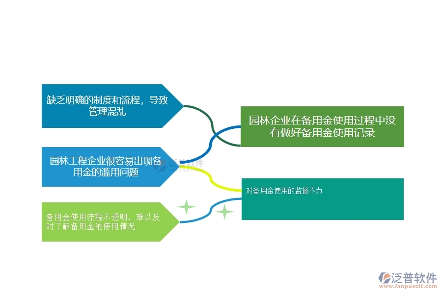 一、多數(shù)園林企業(yè)在備用金發(fā)放管理中存在的漏洞