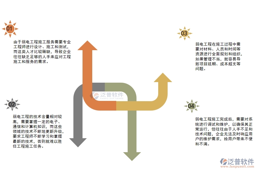 弱電工程企業(yè)工程施工服務管理方面遇到的困境