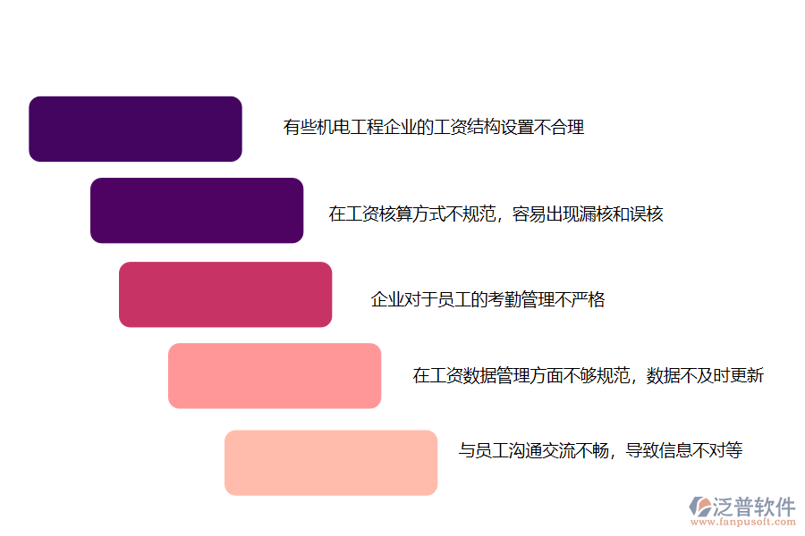 多數機電工程施工企業(yè)在勞務工資統(tǒng)計管理中存在的問題