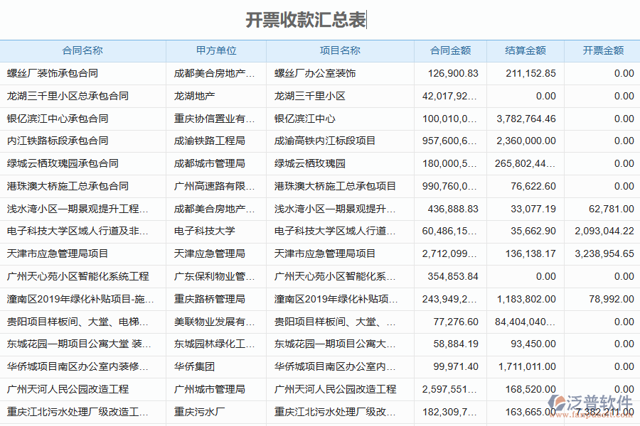 泛普軟件-機電工程項目管理系統(tǒng)在應收款匯總管理中的管控點及作用