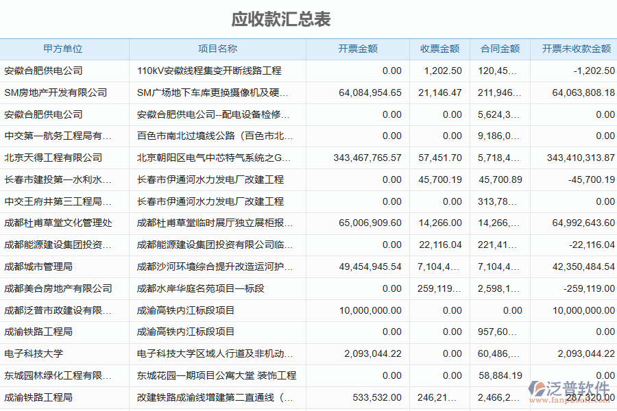 泛普軟件-園林工程企業(yè)管理系統(tǒng)中應收款匯總表的管控點及作用