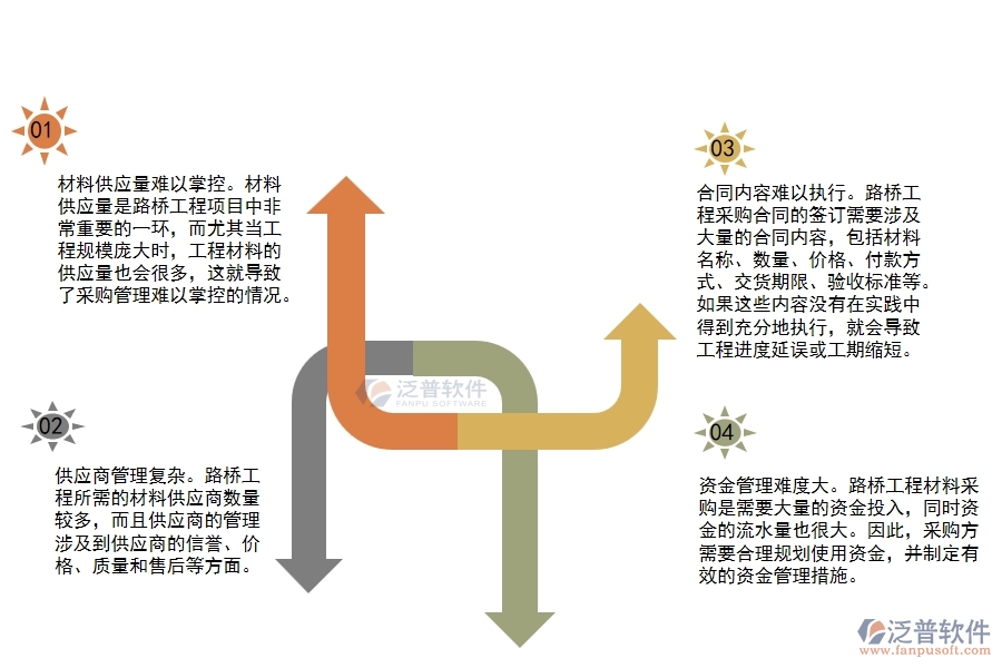 路橋工程材料采購合同履行管理有哪些難點