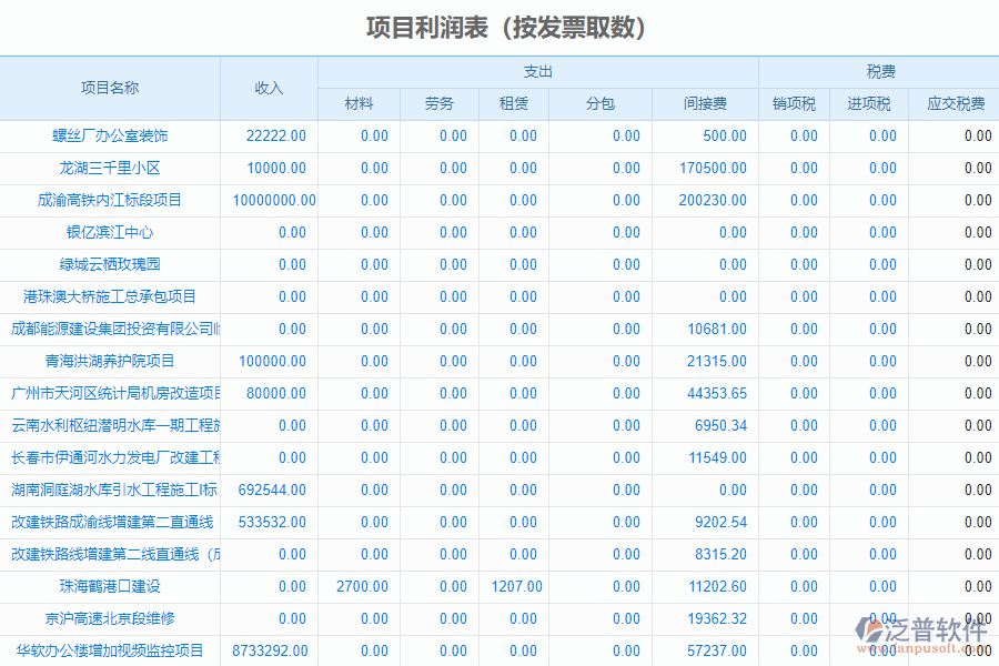 泛普軟件-市政企業(yè)管理系統(tǒng)項(xiàng)目利潤(rùn)表中發(fā)票管理的價(jià)值