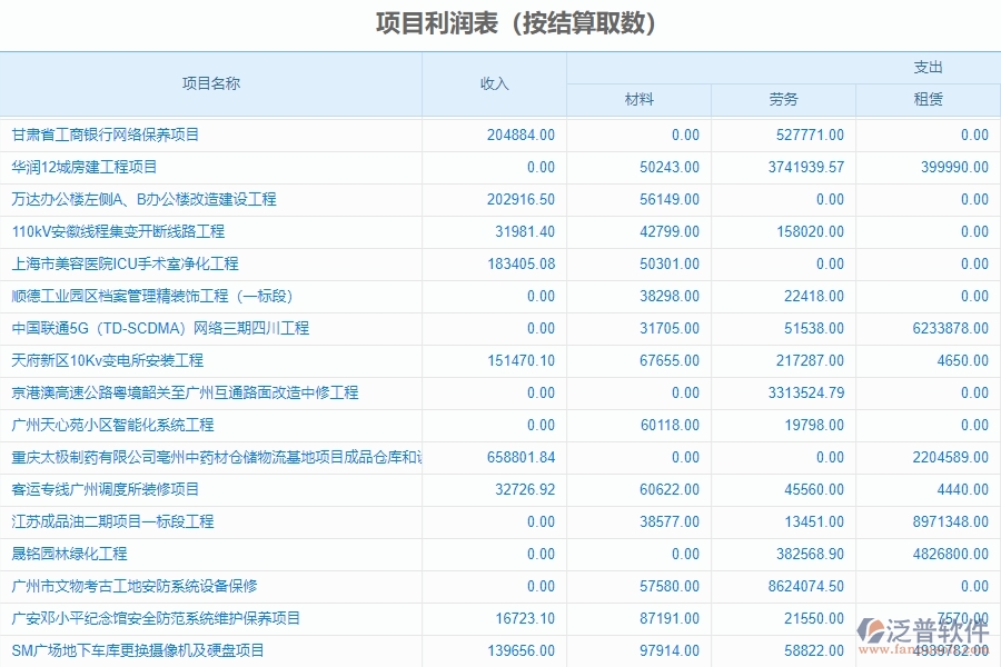 二、泛普軟件-幕墻工程企業(yè)系統(tǒng)中項(xiàng)目利潤表管理的管控點(diǎn)