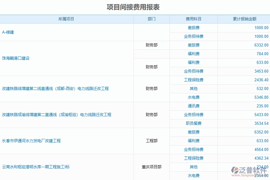 市政工程企業(yè)項目間接費用報表的框架設計思路