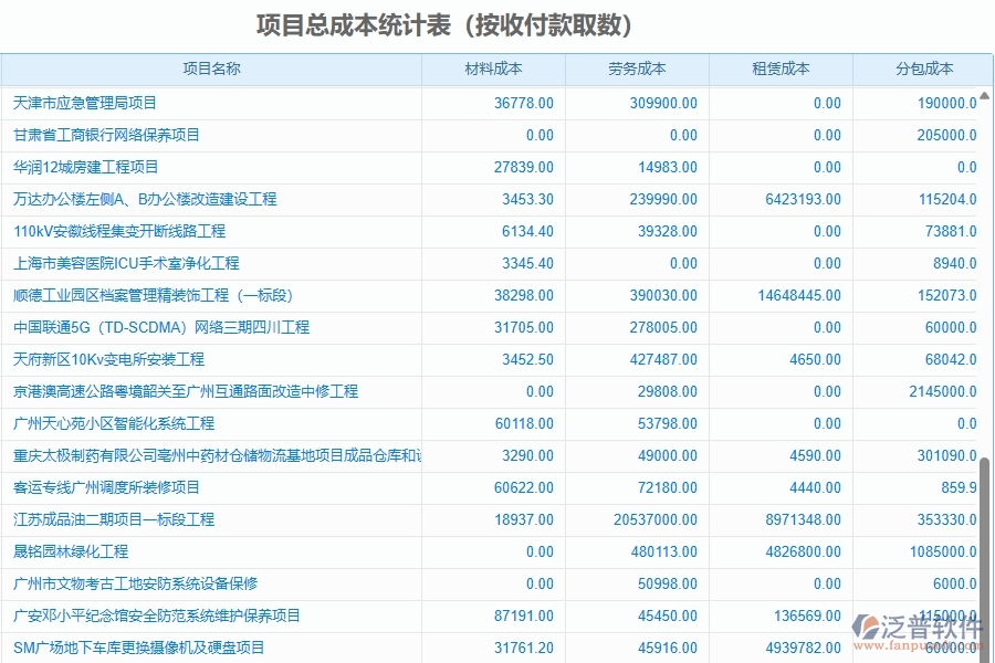 二、泛普軟件-園林工程企業(yè)管理系統(tǒng)的項目總成本統(tǒng)計表(按收付款取數(shù))為工程企業(yè)帶來五大管理革新