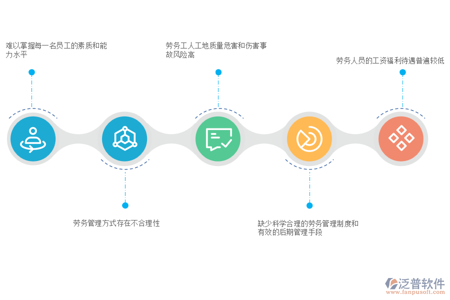 多數(shù)路橋工程企業(yè)在勞務(wù)管理中存在的問題