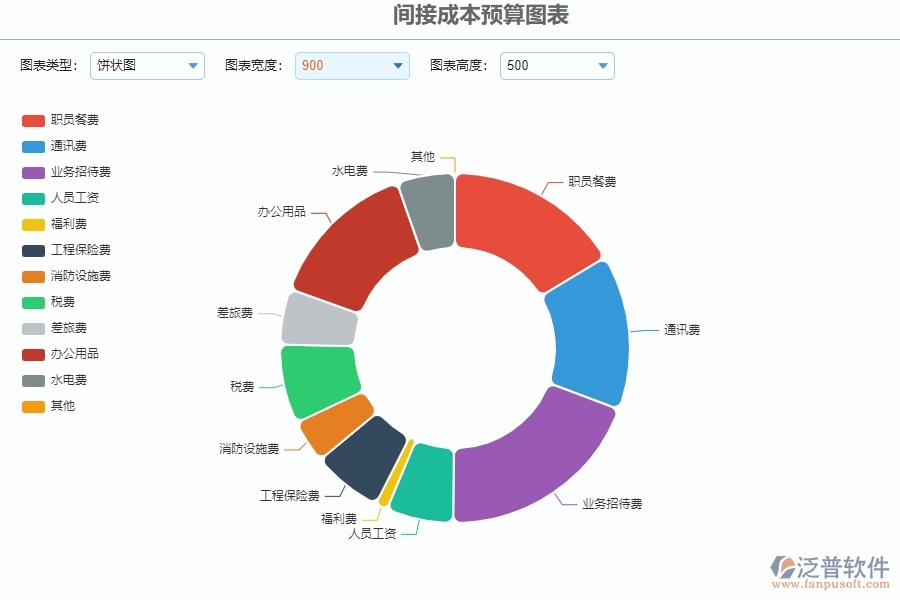 二、泛普軟件-公路工程企業(yè)系統(tǒng)中間接成本預(yù)算圖表管理的管控點(diǎn)