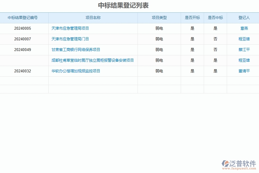 中標(biāo)結(jié)果登記列表在弱電工程企業(yè)中有哪些優(yōu)點(diǎn)和長處