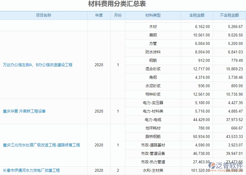 四、使用泛普軟件-機(jī)電工程系統(tǒng)材料費(fèi)用分類匯總表管理的優(yōu)勢(shì)