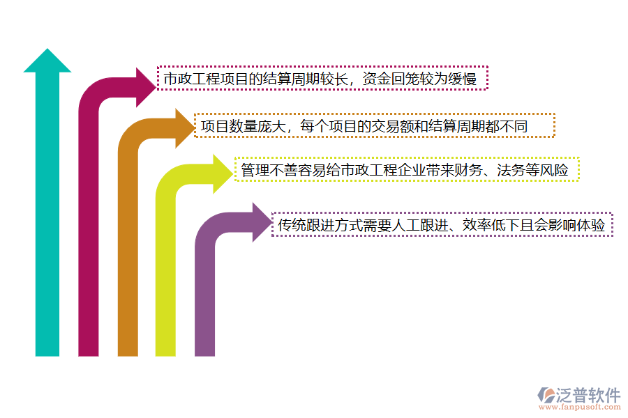 國內(nèi)80%的市政工程企業(yè)在應(yīng)收款匯總管理中存在的問題