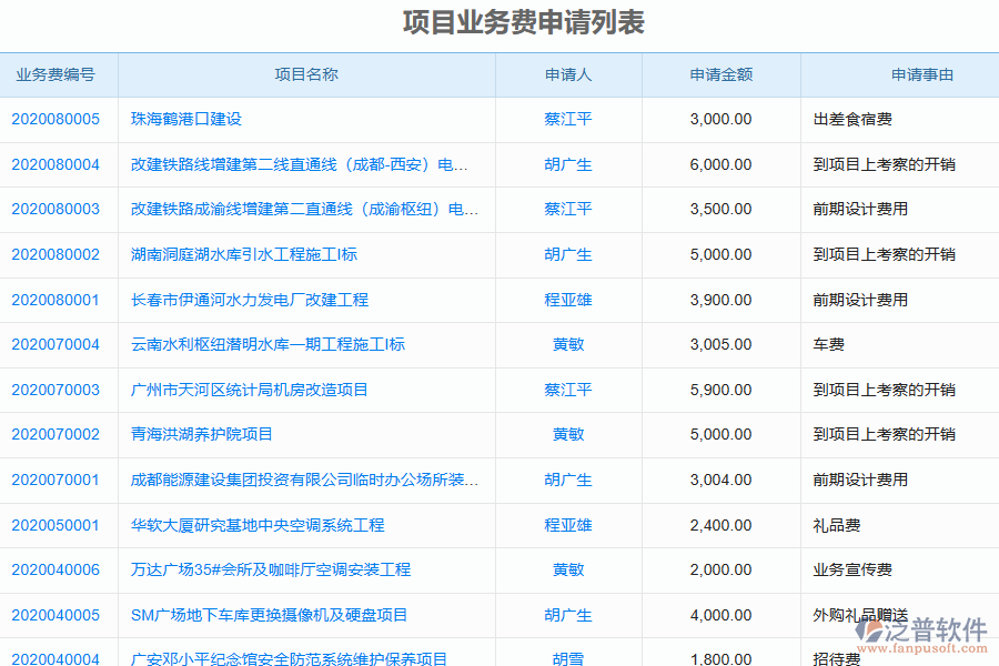 泛普軟件-機(jī)電工程企業(yè)管理系統(tǒng)中項(xiàng)目業(yè)務(wù)費(fèi)申請管理的管控點(diǎn)及作用