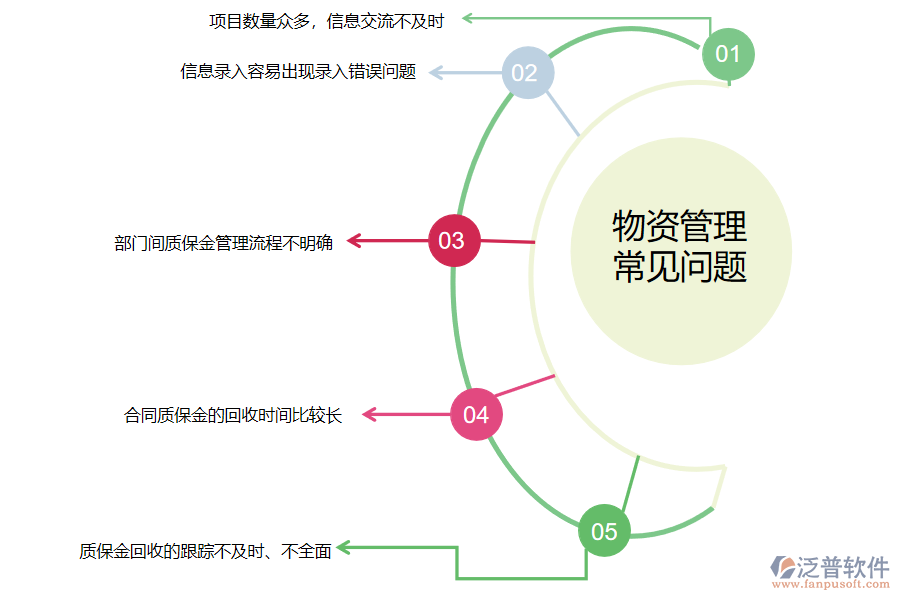 國(guó)內(nèi)80%的路橋企業(yè)在合同質(zhì)保金匯總過(guò)程存在的問(wèn)題