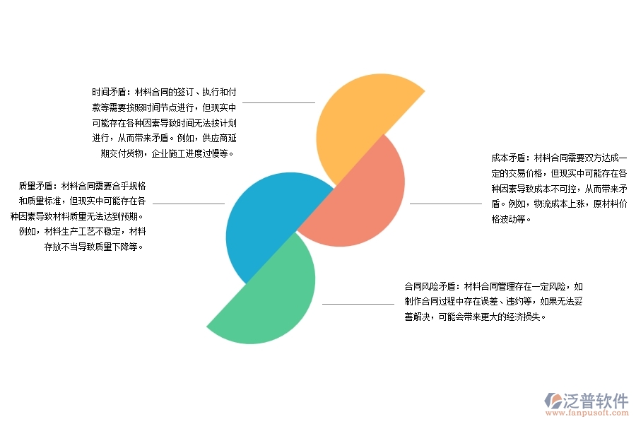 路橋工程企業(yè)材料合同管理可能存在的矛盾有哪些